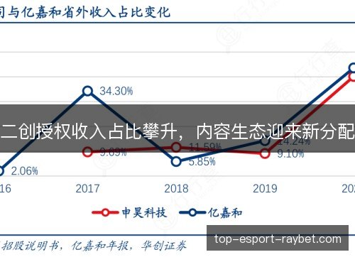 二创授权收入占比攀升，内容生态迎来新分配